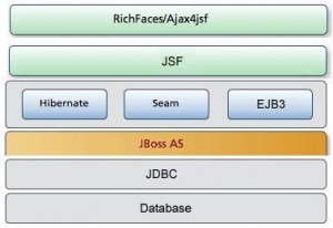 JBoss Stack